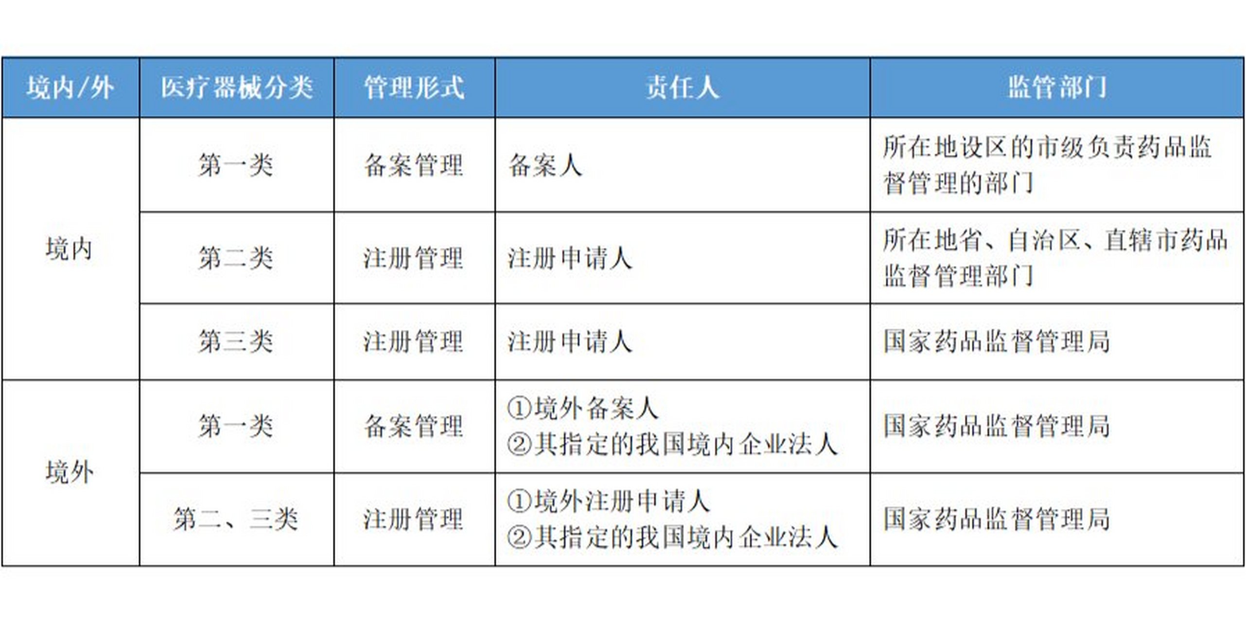 每天学一点 医疗器械分类管理方式（简易版）——第一类医疗器械