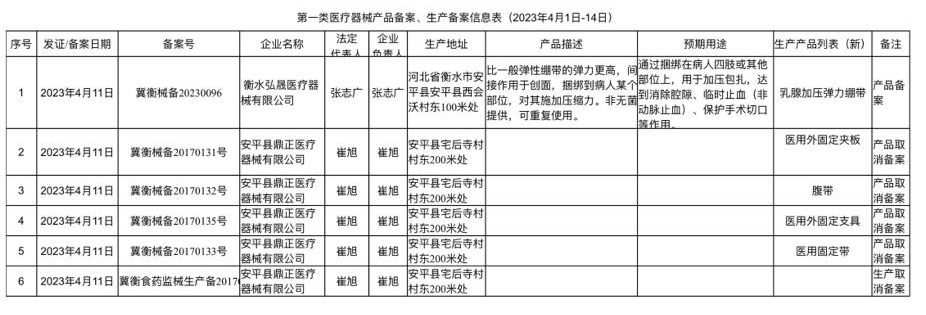 第一类医疗器械产品备案与生产备案信息表（2023年4月1日-14日）