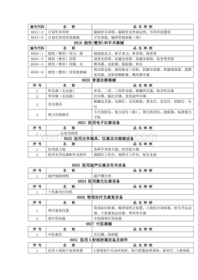 《医疗器械分类目录》核定的第一类医疗器械产品